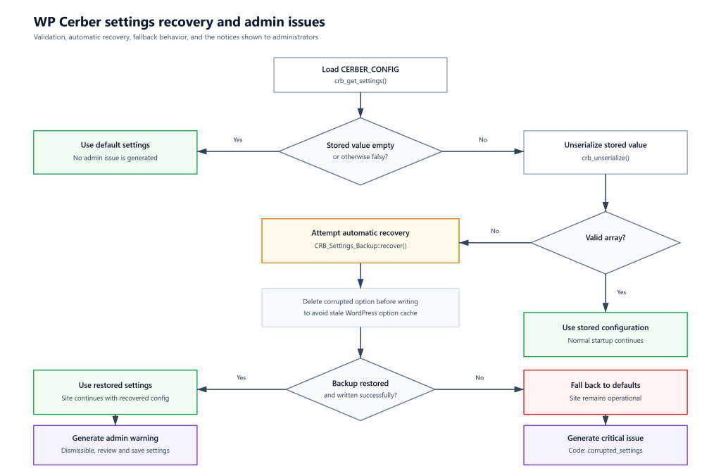 WP Cerber settings recovery flow. Missing settings quietly fall back to defaults, while corrupted settings trigger automatic recovery from the last-known-valid backup.